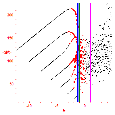 Peres lattice <M>